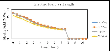 Table 2 Comparison between electric field and current densities at contaminated and non- contaminated Medium Voltage XLPE insulated cable 