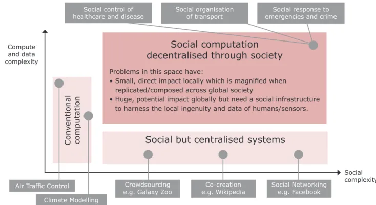 Figure 1: Combining the power of social computation with conventional computation can enable  small, direct, local impacts that could potentially have huge global impacts