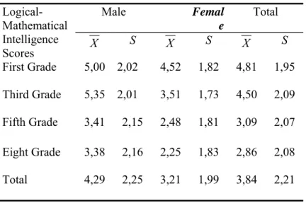 Table 4.4  Logical-Mathematical Intelligence Scores   by Grade Level        