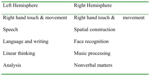 Table 1.2. The Two Hemispheres of the Brain  Left Hemisphere  Right Hemisphere  Right hand touch &amp; movement  