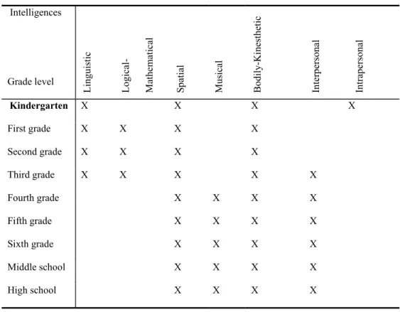 Table 2.1 TIMI Results by Grade Level    Intelligences 
