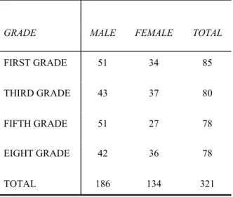 Table 3.1.  Distribution of the Subjects by Grade Level and Gender 