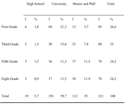 Table 3.3  Distribution of the Subjects by The Students’ Fathers’ Level of Education   High School  University  Master and PhD Total 
