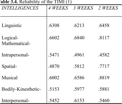 Table 3.4. Reliability of the TIMI (1) 