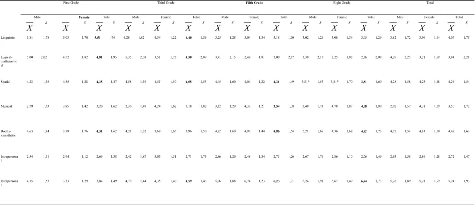 Table 4.1. The Seven Intelligences by Gender and Grade Level 