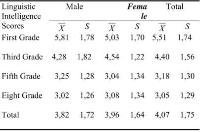 Table 4.2 Linguistic Intelligence Scores by Grade Level  