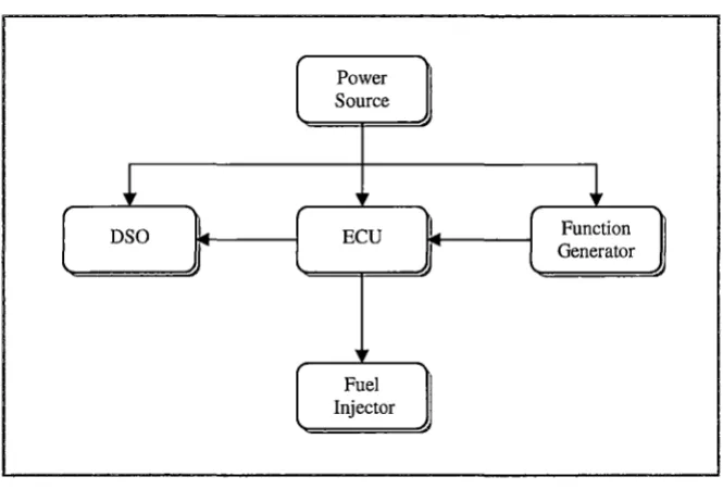 Figure 3-9: Test rig set up for injector fuel flow test 