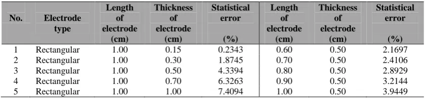 Table 2. The numerical amount of statistical error for rectangular electrode.