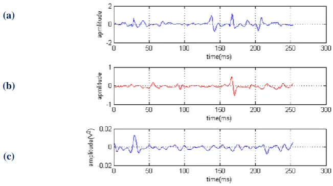 Fig.4 Optimization of rectangular electrode using MOPSO. 