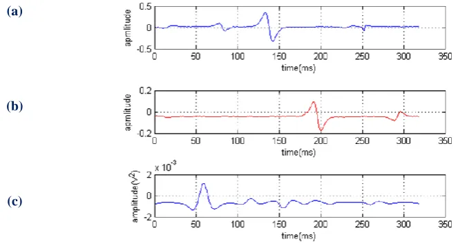 Fig. 6 (a) Upstream signal of electrostatic sensor, (b) downstream signal of electrostatic sensor, (c) correlation diagram of rectangular electrode for electrostatic sensor in length= 0.6 cm, thickness= 0.5 cm, and frequency= 1000 Hz   