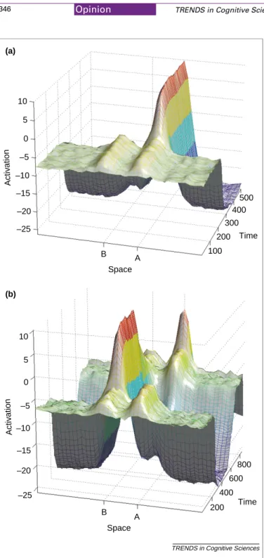 Fig. 2. (a) The time evolution of activation in the planning field on the first A trial.