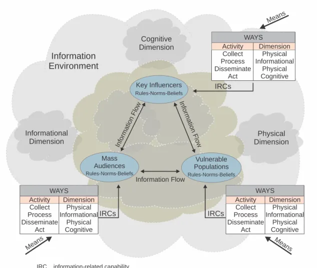 Figure I-4.  Application of Information-Related Capabilities to Achieve Influence 