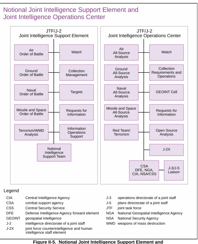 Figure II-5.  Notional Joint Intelligence Support Element and  Joint Intelligence Operations Center 