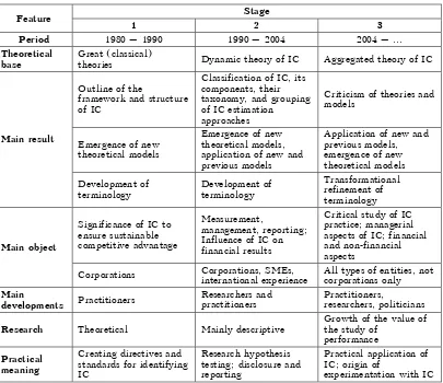 Table 1 EVOLUTION OF MODERN INTELLECTUAL CAPITAL RESEARCH2 