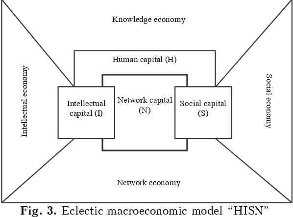 Fig. 3. Eclectic macroeconomic model “HISN” 