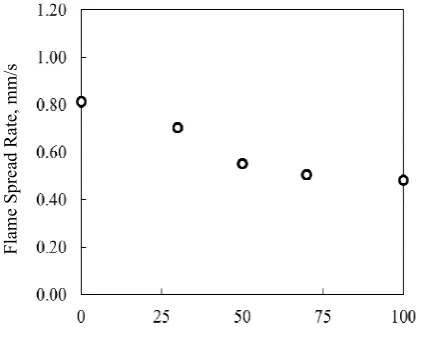 Fig 6 Relationship between flame spread rate and density.  
