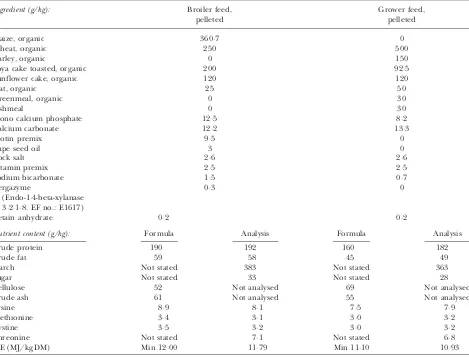 Table 1. Ingredient and nutrient contents of the experimental diets