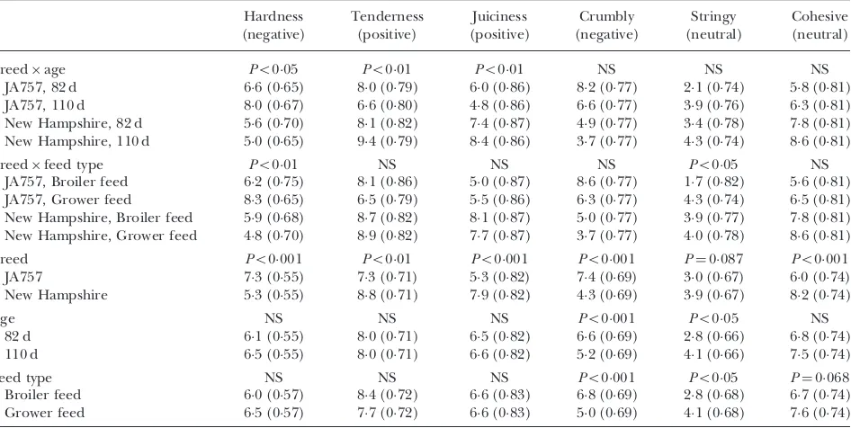 Table 5. Scores as least square means (standard error of mean) and significance for texture attributes