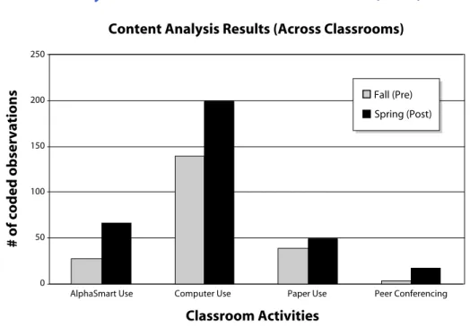 Figure 1:  Content analysis of Classroom Observations Results (Total)