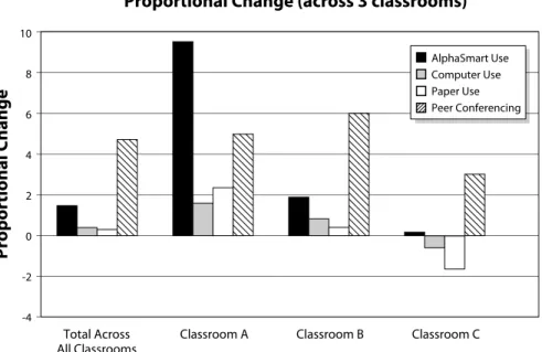 Figure 2:  Proportional change for the three participating classrooms ������������ ������ ������� � ����������� �� � � � � � �� �������������������� � ������������� ������������ ������������ ����������� � �������������� ����������������������������������� 