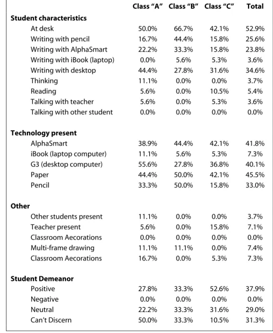 Table 2:  Characteristics of the student drawings for the three classrooms