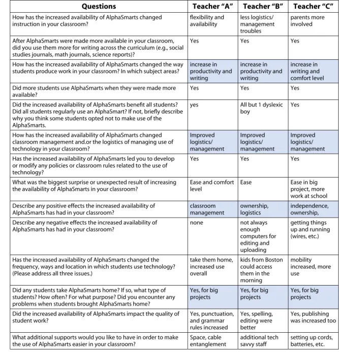 Table 3:  Teacher responses from the post-study teacher interview