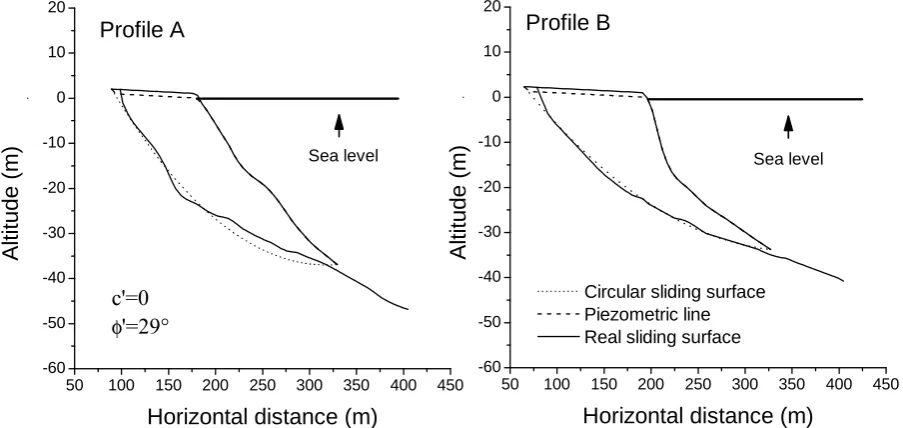 Fig. 7. Vertical cross sections of the proﬁles A and B of Fig. 6. The soil parameter c’,respective values of 0 kPa, –22 φ’, ρ are constant over the sliding mass, with◦ and 20 kNm−3