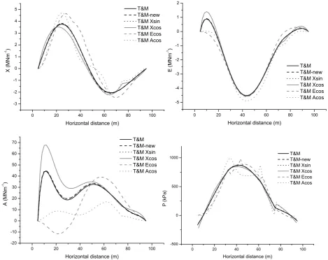 Fig. 3. Graphs of the inter-slice forces E and X, of the torque A and of the bottom pressure P corresponding to the best solutions of thevarious methods applied for Case 1.