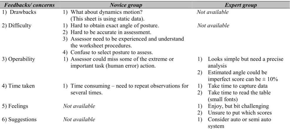 Table 2 Feedbacks from novice and expert in using Integrated RULA-Kinect TM system. 