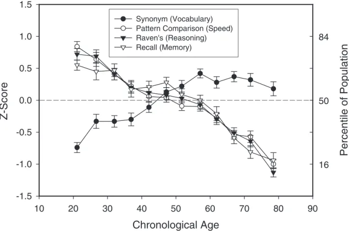 Fig. 1. Means (and standard errors) of performance in four cognitive tests as a function of age