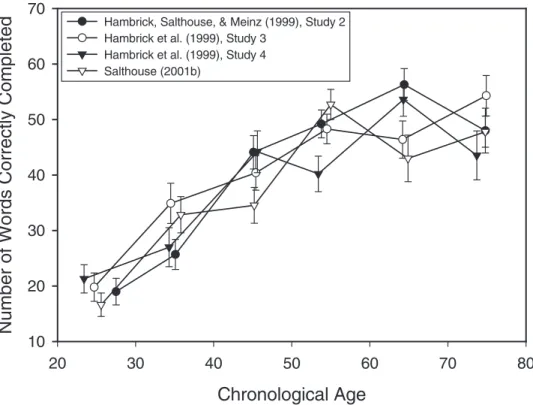 Fig. 2. Means (and standard errors) for the number of words in a New York Times crossword puzzle correctly answered in 15 min as a function of age