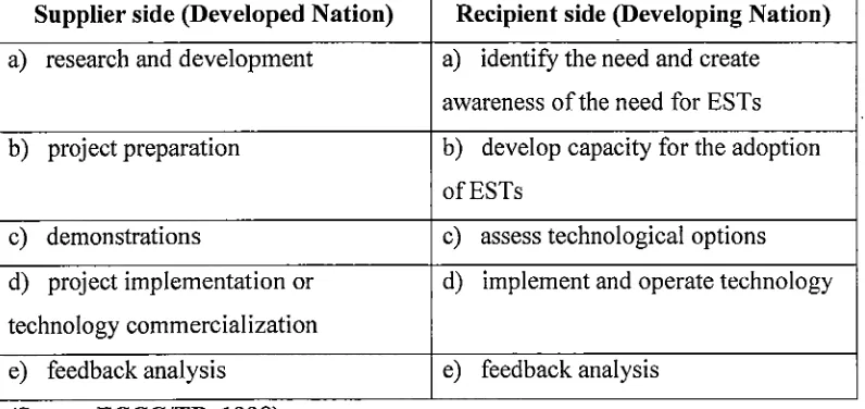 Table 2.1 Steps in the technology transfer process 