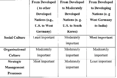 Table 2.2 Relative Importance of Cultural Variation and Strategic 