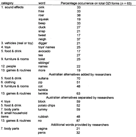 Table 10 New Words Suggested for Inclusion That Were Added to More Than 15% of the 