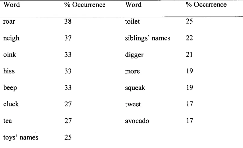 Table 4 Total Percentage Occurrence of Words That Were Added To the OZI Forms (n = 