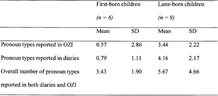 Table 6 Means and Standard Deviations for Pronouns Usage Reported by Parents on the 