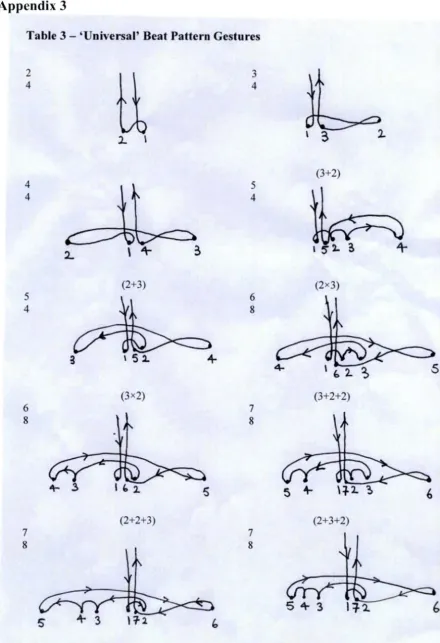 Table 3 - 'Universal' Beat Pattern Gestures 