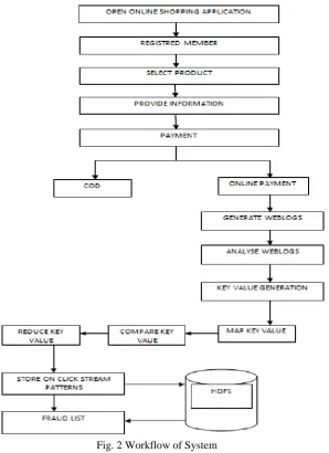 Fig. 2 Workflow of System 