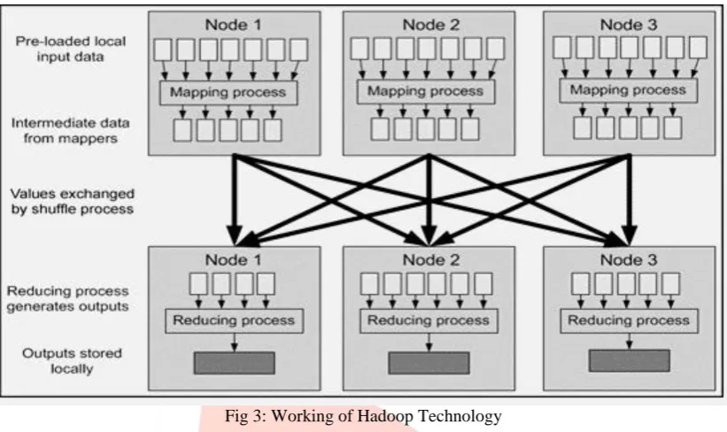 Fig 3: Working of Hadoop Technology  