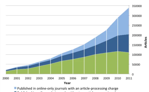 Figure 1: The development of gold OA articles 2000-2011 