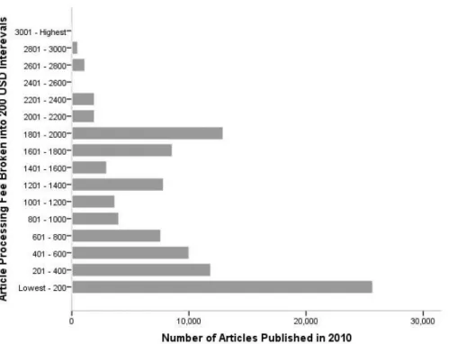 Figure 2: Distribution of APCs of full OA journals in 2010 