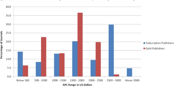Figure 4: Distribution of APC charges for traditionally subscription and full publishers 