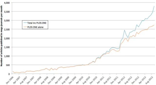 Figure 5: Growth of PLOS ONE and other “mega journals” since the launch of PLOS ONE 