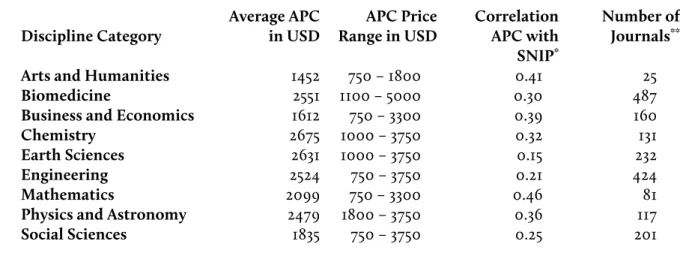 Table 2: Elsevier Hybrid Journal APCs  Discipline Category  Average APC in USD  APC Price Range in USD  Correlation APC with  SNIP *  Number of Journals** 