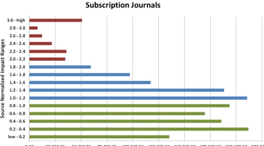 Figure 6: Distribution of SNIP levels for articles 