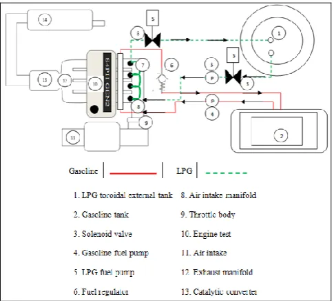 Fig. 1 Schematic diagram for LPG fuel delivery conversion system  