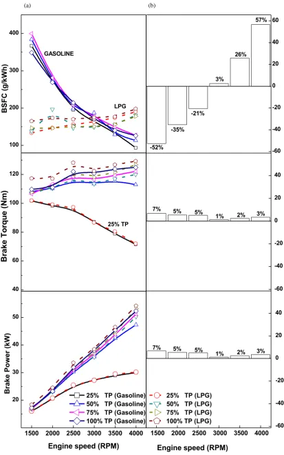 Fig. 3  (a) Overall variation of performance engine speed and throttles position; (b) High condition throttle position   