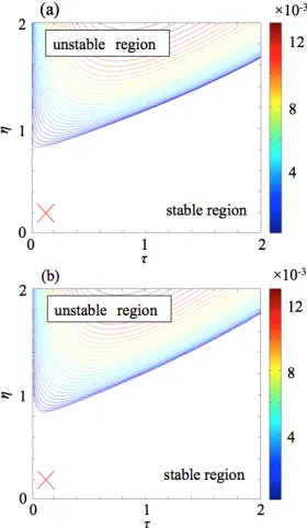 Fig. 2Radial proﬁles of eigenmodes of (a) T⊥, (b) T//, (c) n and(d) u// with m = 2, l = 1, η = 1.2, τ = 1, an argon plasma.