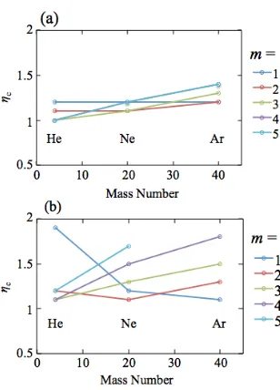 Fig. 4Ion mass dependences of the critical value ηc, when τ =