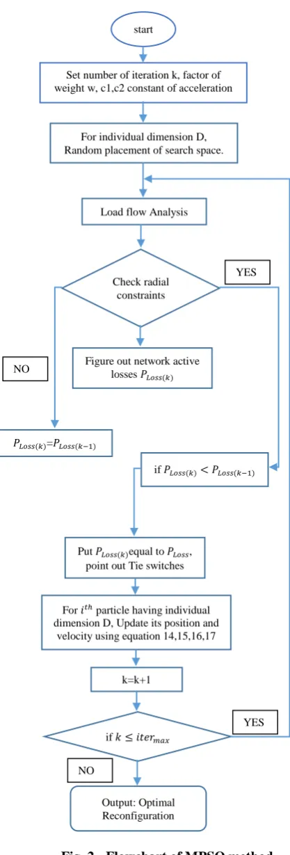 Fig. 2 - Flowchart of MPSO method. 